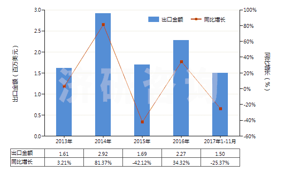 2013-2017年11月中國碘化物及碘氧化物(HS28276000)出口總額及增速統(tǒng)計(jì)